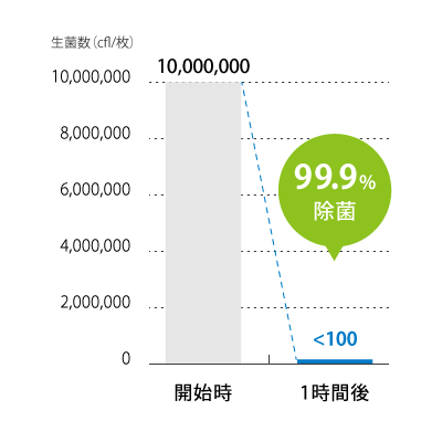 大腸菌に対する除菌効果