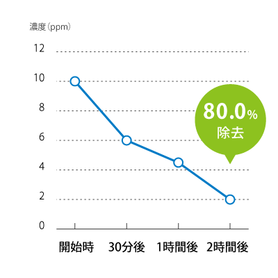 トイレの臭いなどのアンモニアに対する消臭効果