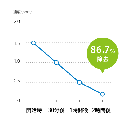 生ゴミの臭いなどのメチルメルカプタンに対する消臭効果