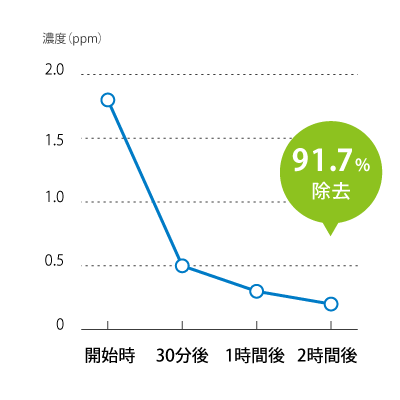 硫黄の臭いなど硫化水素に対する消臭効果