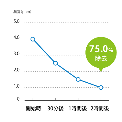 タバコ、ペットの臭いなどアセトアルデヒドに対する消臭効果